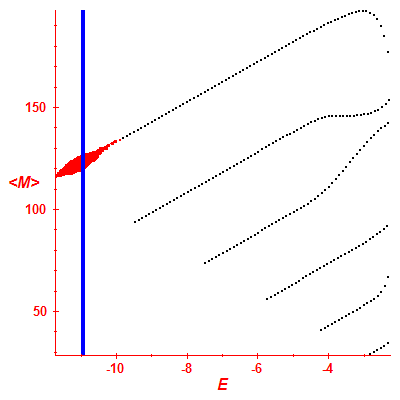 Peres lattice <M>